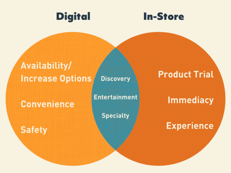 Diagram comparing digital and in-store shopping. Digital offers availability, increased options, convenience and safety. In-store offers product trial, immediacy, and experience. Both offer discovery, entertainment, and specialty.