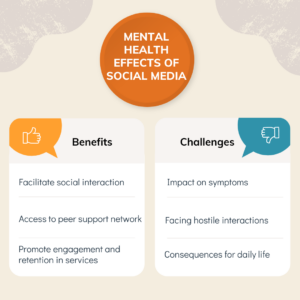 A chart comparing benefits and challenges of social media. Benefits include facilitate social interaction, access to peer network, and promote engagement and retention in services. Challenges include impact on symptoms, facing hostile interactions, consequences for daily life.